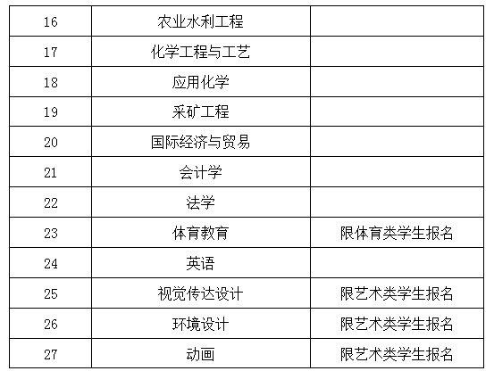 关于对2016级学生专业分流及跨类转专业二次申报的通知 关于对2016级学生专业分流及跨类转专业二次申报的通知
