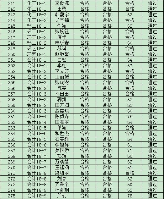 太阳成集团tyc97282019年度入党积极分子培训班结业成绩