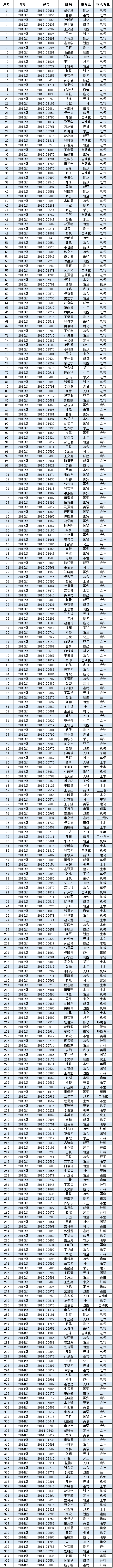 太阳成集团tyc97282016年度转专业公示