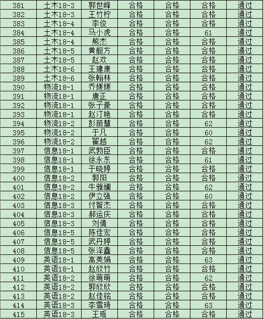 太阳成集团tyc97282019年度入党积极分子培训班结业成绩