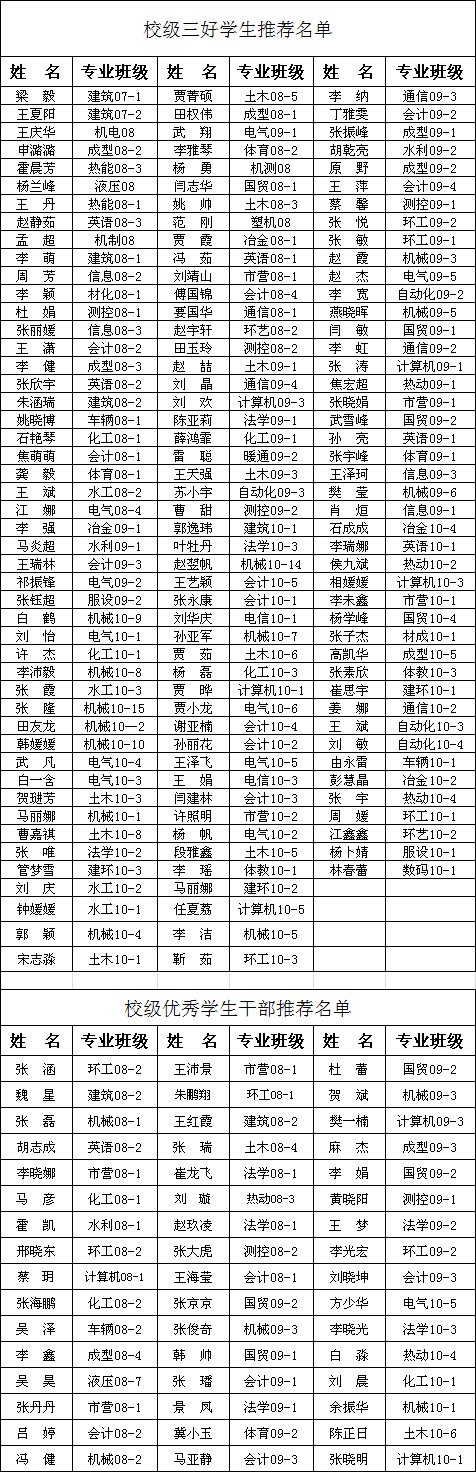 关于2010-2011学年三好学生、优秀学生干部、先进班集体和优秀辅导员表彰校级推荐名单的公示 关于2010-2011学年三好学生、优秀学生干部、先进班集体和优秀辅导员表彰校级推荐名单的公示