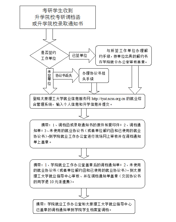太阳成集团tyc97282014届毕业生考研调档流程