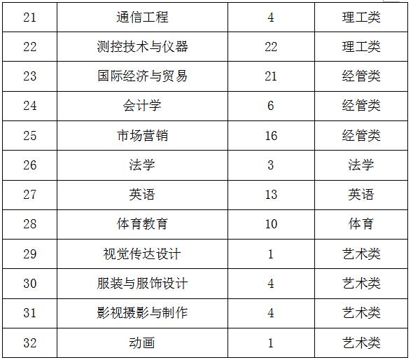 关于2015级学生转专业的通知 关于2015级学生转专业的通知