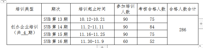 2018年第四季度《拟申请创业培训补贴学生花名册》公示 2018年第四季度《拟申请创业培训补贴学生花名册》公示