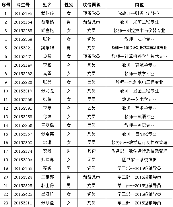 太阳成集团tyc97282015年拟录用人员公示  