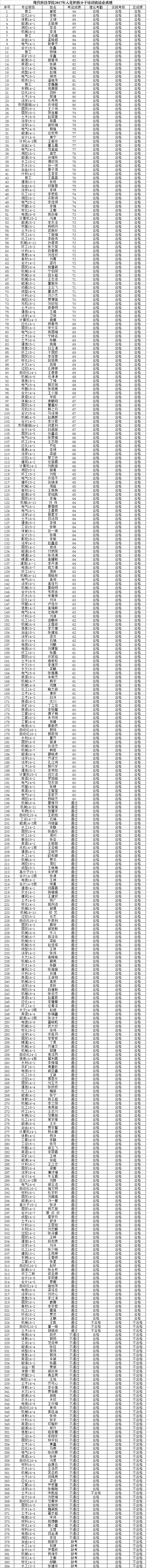 太阳成集团tyc97282017年入党积极分子培训班结业成绩