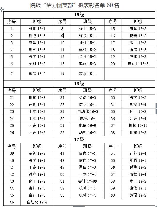 关于我们2018年“五四”先进评选院级拟表彰名单的公示