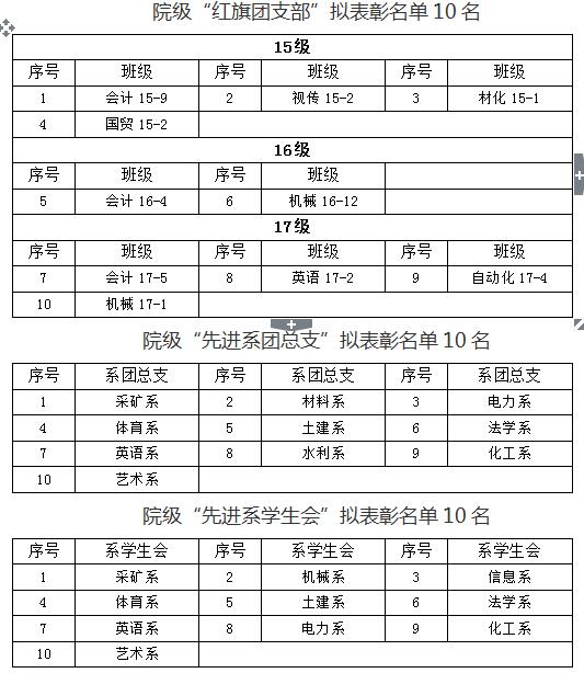 关于我们2018年“五四”先进评选院级拟表彰名单的公示