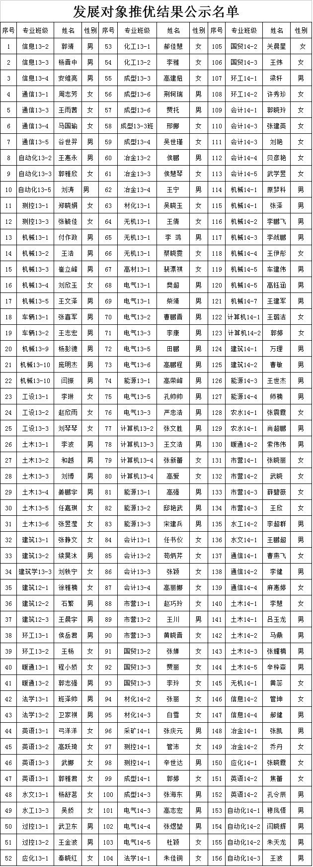 太阳成集团tyc97282015年12月推优公示