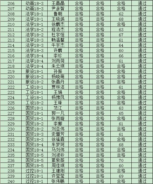 太阳成集团tyc97282019年度入党积极分子培训班结业成绩
