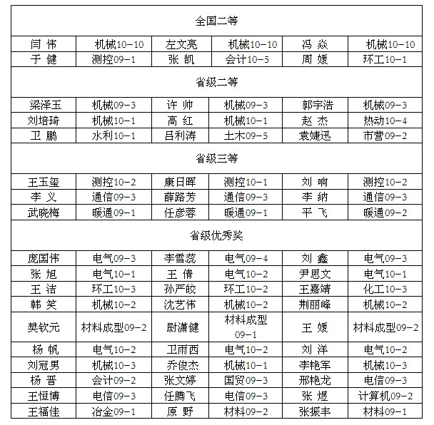我们在2011年全国数学建模竞赛中喜获佳绩