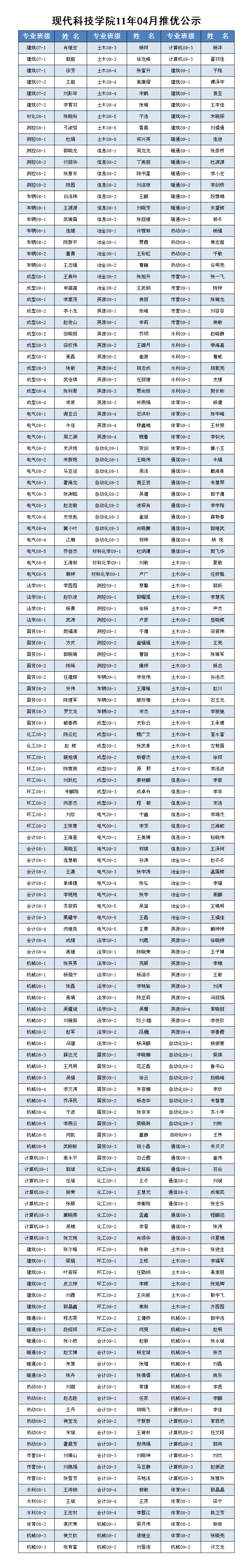 ★太阳成集团tyc97282011年4月推优公示