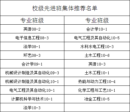 关于2010-2011学年三好学生、优秀学生干部、先进班集体和优秀辅导员表彰校级推荐名单的公示 关于2010-2011学年三好学生、优秀学生干部、先进班集体和优秀辅导员表彰校级推荐名单的公示