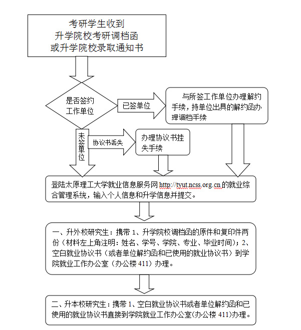 太阳成集团tyc97282016届毕业生考研调档流程