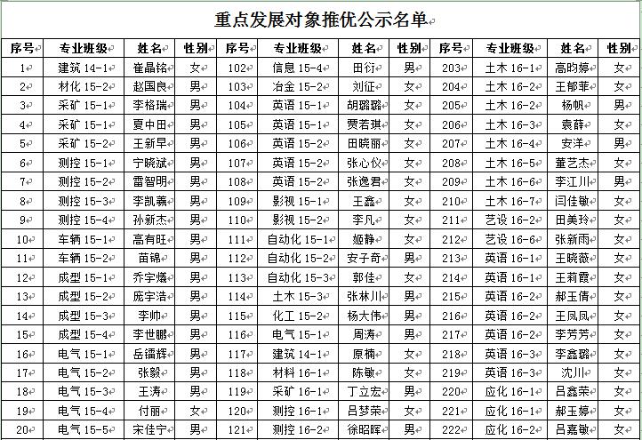 太阳成集团tyc97282018年6月推优公示