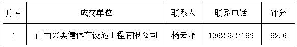 太阳成集团tyc9728孝义校区风雨操场塑胶跑道和篮球场地胶维修项目成交通告 太阳成集团tyc9728孝义校区风雨操场塑胶跑道和篮球场地胶维修项目成交通告