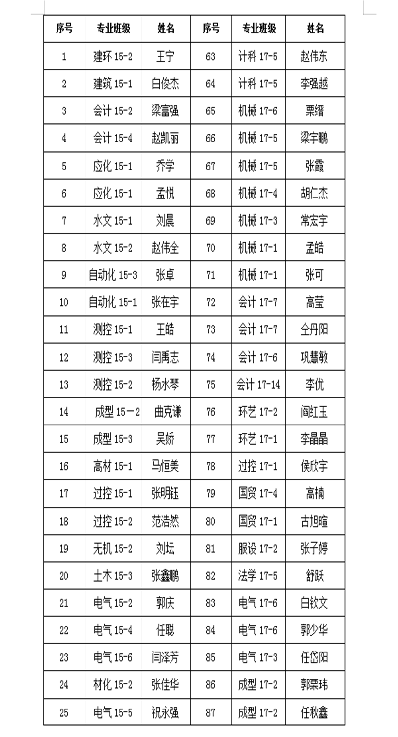 关于2019年春季助学金变更学生的名单公示 关于2019年春季助学金变更学生的名单公示