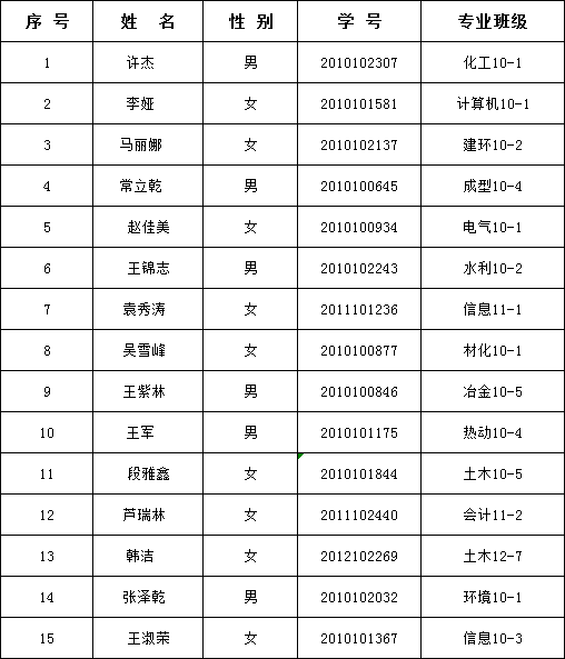 2012-2013学年国家奖学金、国家励志奖学金推荐学生名单公示 2012-2013学年国家奖学金、国家励志奖学金推荐学生名单公示
