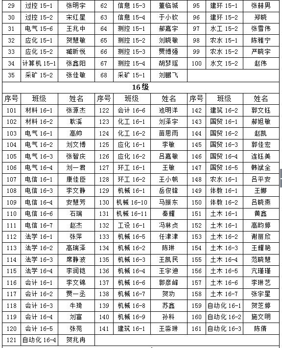 关于我们2018年“五四”先进评选院级拟表彰名单的公示