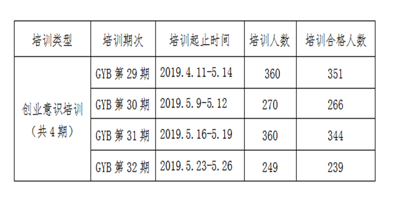 2019年第二季度《拟申请创业培训补贴学生花名册》公示 2019年第二季度《拟申请创业培训补贴学生花名册》公示