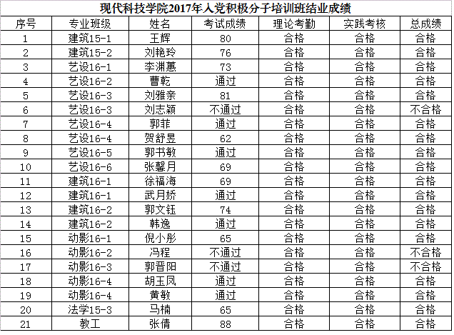 太阳成集团tyc97282017年入党积极分子培训班结业成绩（缓考）