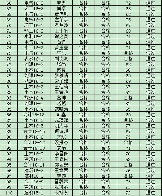 太阳成集团tyc97282019年度入党积极分子培训班结业成绩