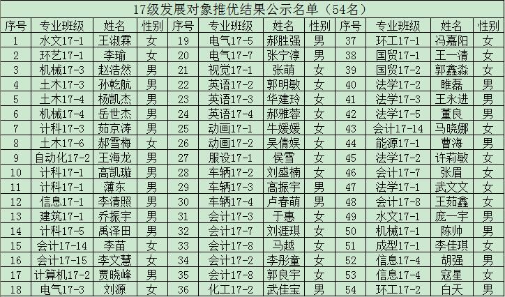 2018---2019学年第二学期推荐优秀共青团员作为发展对象环节的公示