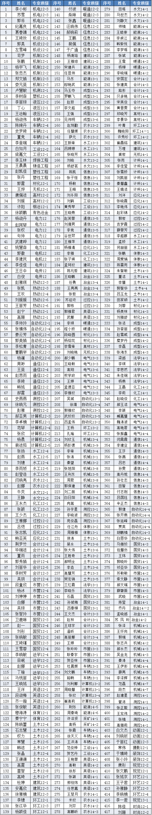 2014-2015学年国家奖学金、国家励志奖学金推荐学生名单公示 2014-2015学年国家奖学金、国家励志奖学金推荐学生名单公示
