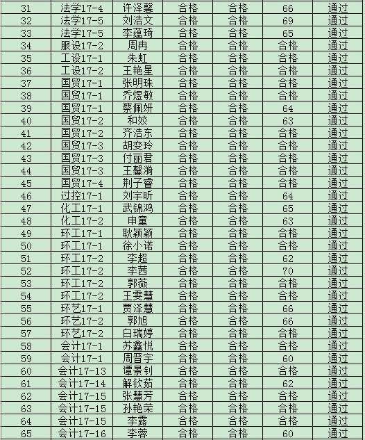 太阳成集团tyc97282019年度入党积极分子培训班结业成绩