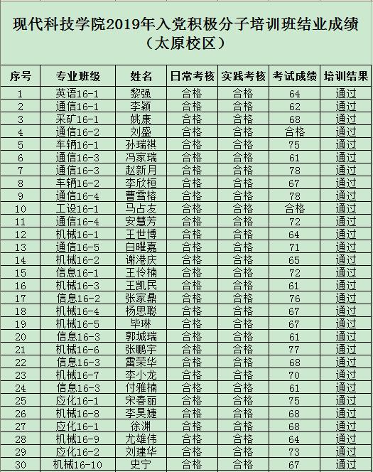 太阳成集团tyc97282019年度入党积极分子培训班结业成绩