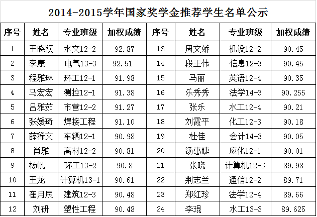 2014-2015学年国家奖学金、国家励志奖学金推荐学生名单公示 2014-2015学年国家奖学金、国家励志奖学金推荐学生名单公示