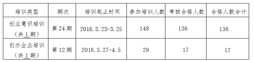 2018年第一季度《拟申请创业培训补贴学生花名册》公示 2018年第一季度《拟申请创业培训补贴学生花名册》公示