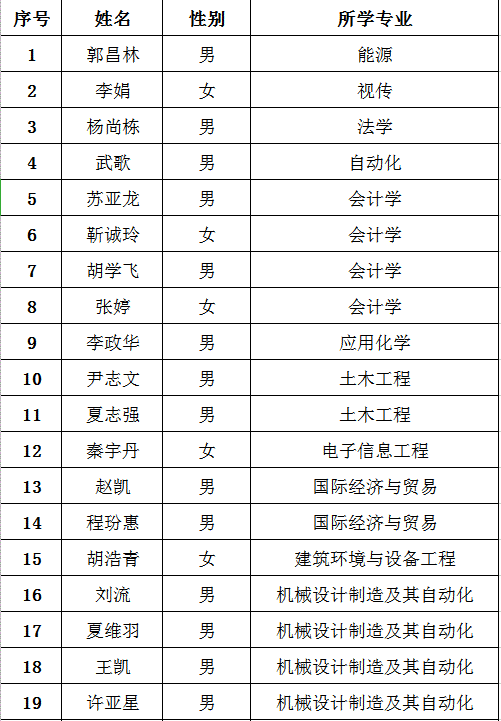 关于2020届毕业生求职创业补贴拟上报名单的公示 关于2020届毕业生求职创业补贴拟上报名单的公示