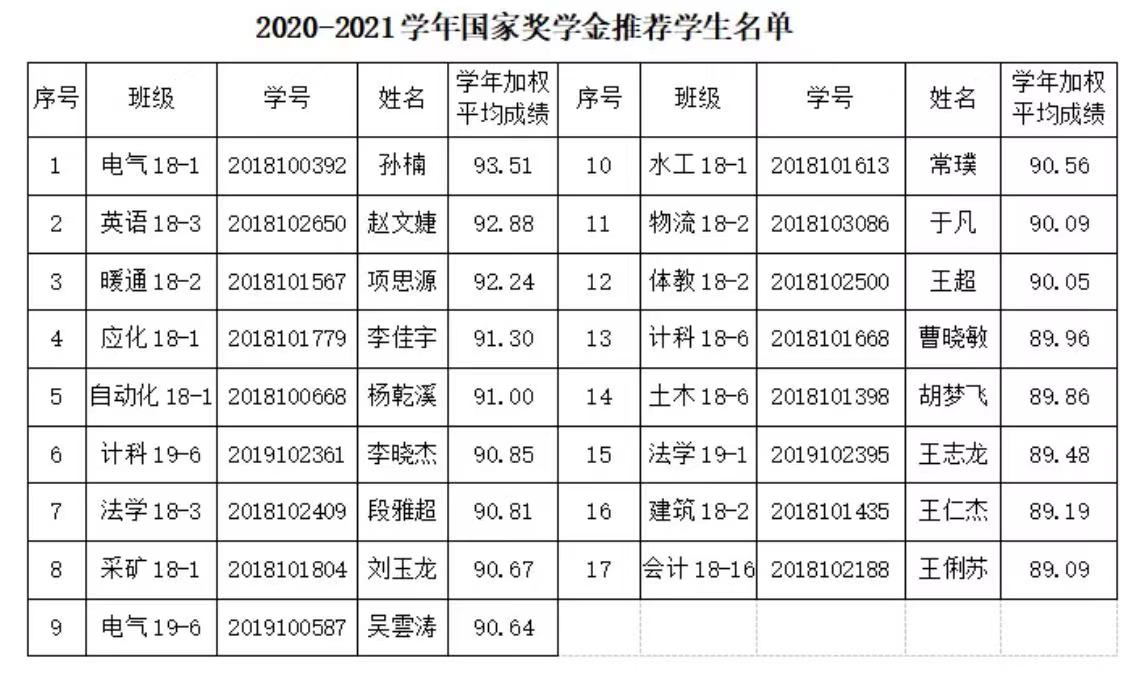 2020-2021学年国家奖学金推荐学生名单公示 2020-2021学年国家奖学金推荐学生名单公示