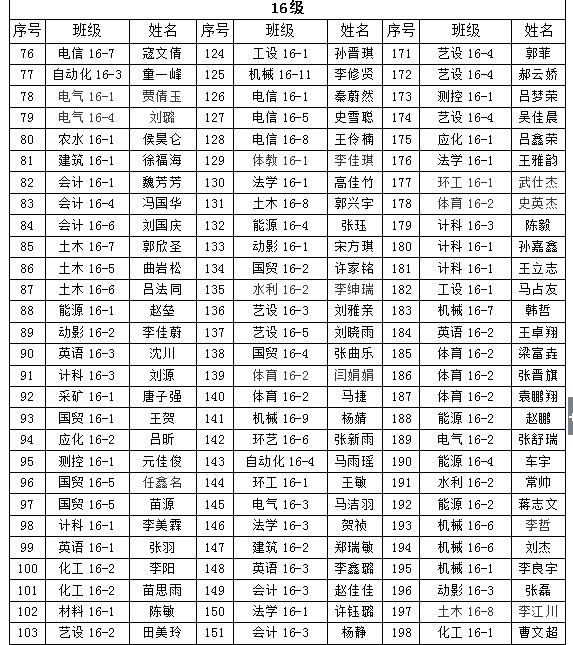 关于我们2018年“五四”先进评选院级拟表彰名单的公示