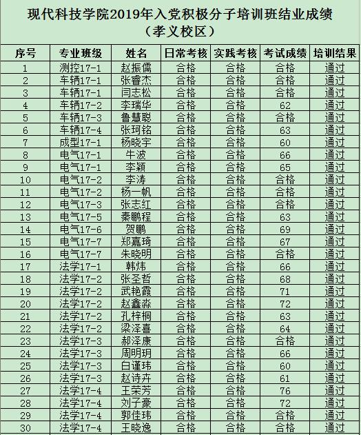 太阳成集团tyc97282019年度入党积极分子培训班结业成绩