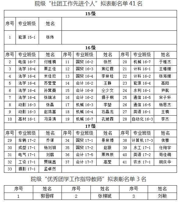 关于我们2018年“五四”先进评选院级拟表彰名单的公示