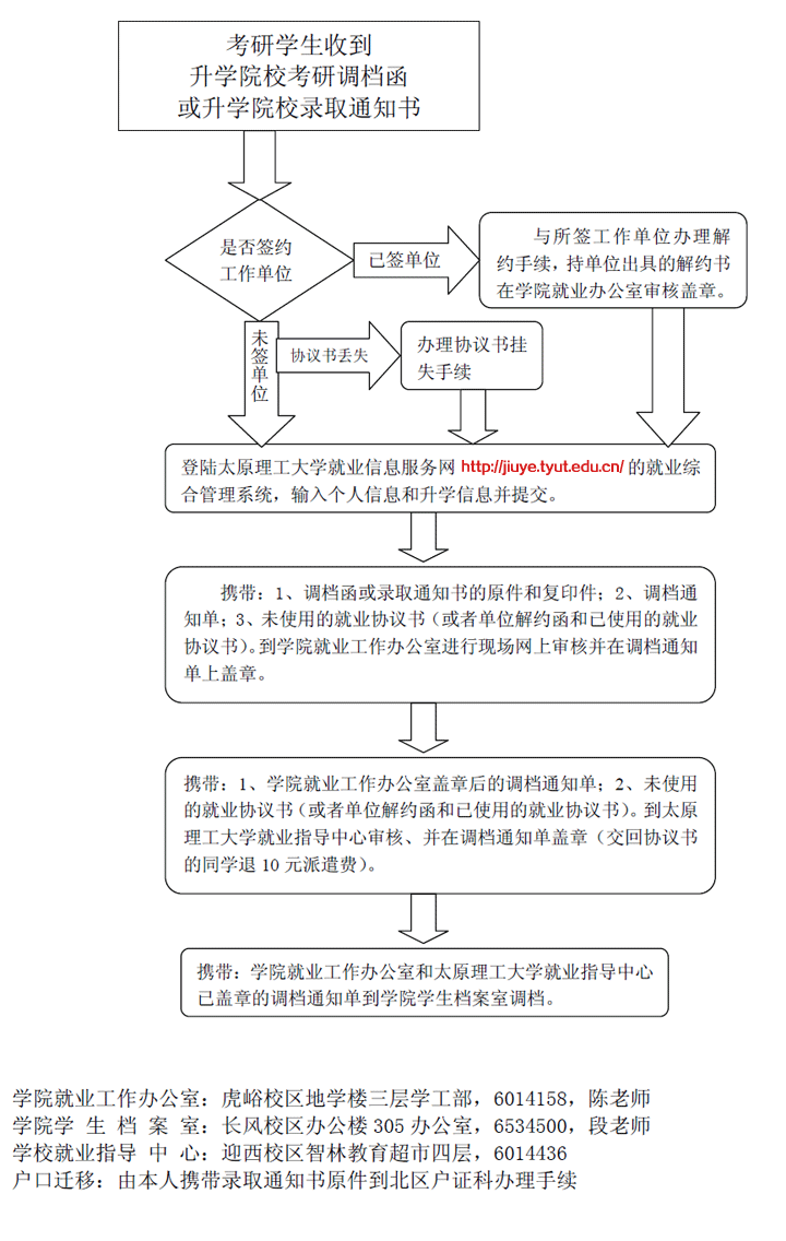 太阳成集团tyc97282013届毕业生考研调档流程