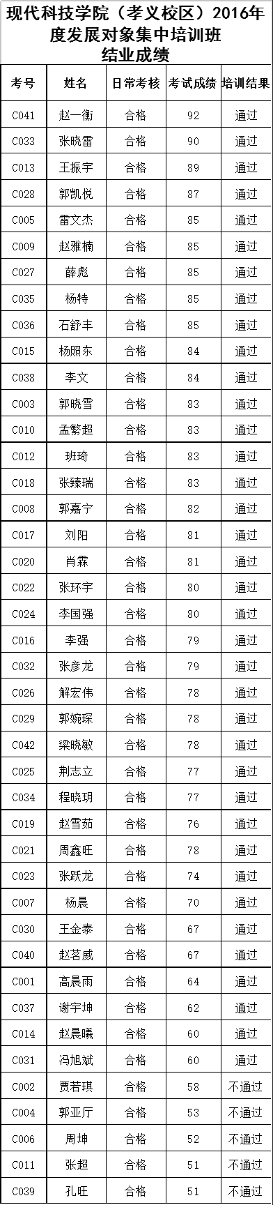 太阳成集团tyc9728（孝义校区）2016年度发展对象培训班结业成绩公示