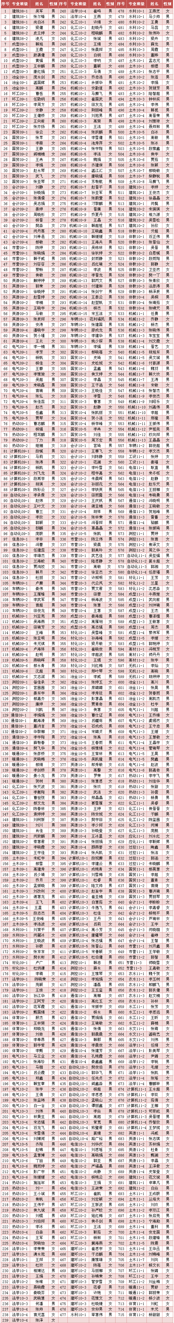 太阳成集团tyc97282012年10月推优公示