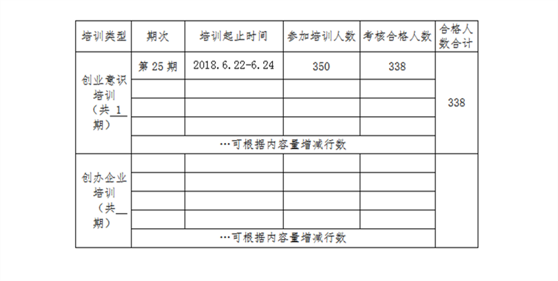 2018年第二季度《拟申请创业培训补贴学生花名册》公示 2018年第二季度《拟申请创业培训补贴学生花名册》公示