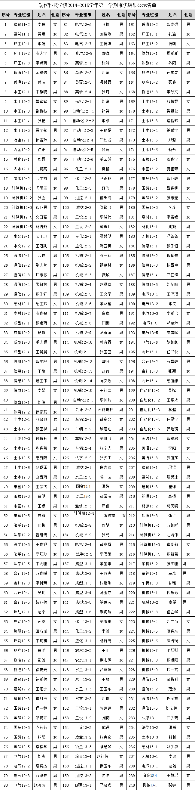 太阳成集团tyc97282014年12月推优公示