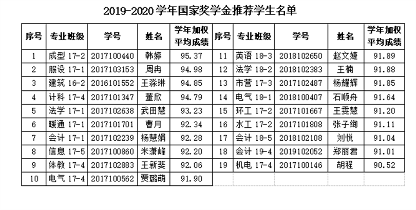 2019-2020学年国家奖学金推荐学生名单公示 2019-2020学年国家奖学金推荐学生名单公示