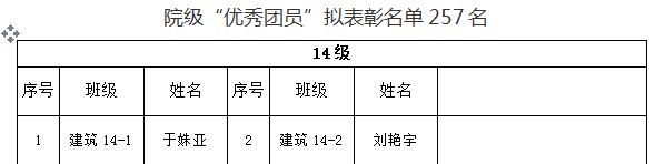关于我们2018年“五四”先进评选院级拟表彰名单的公示