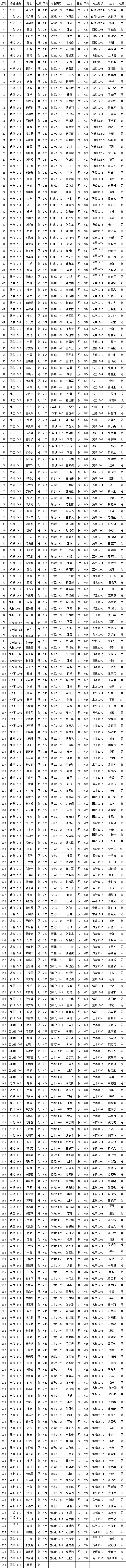 太阳成集团tyc97282013年10月推优公示