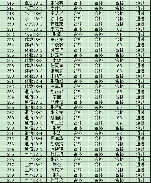 太阳成集团tyc97282019年度入党积极分子培训班结业成绩