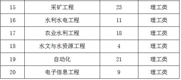 关于2015级学生转专业的通知 关于2015级学生转专业的通知