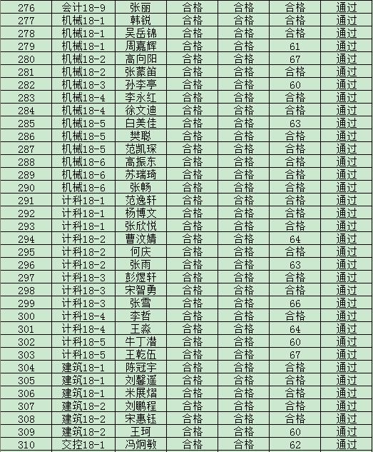太阳成集团tyc97282019年度入党积极分子培训班结业成绩