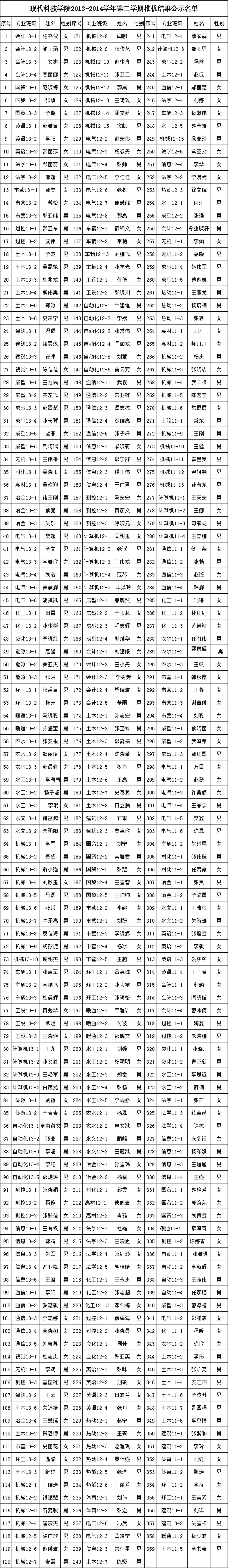 太阳成集团tyc97282014年6月推优公示