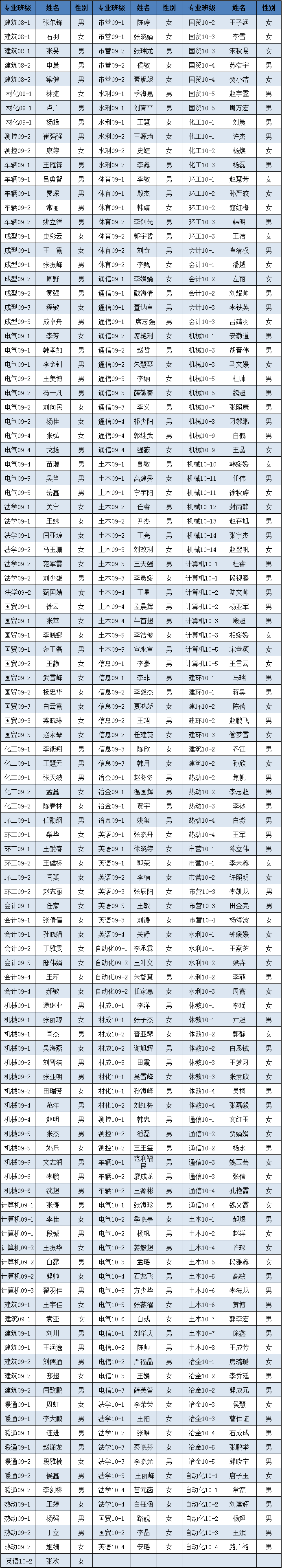 太阳成集团tyc97282012年3月推优公示 